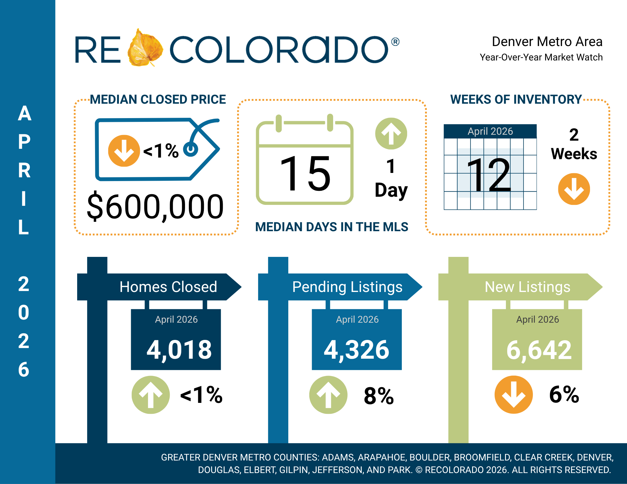 Here is what the April 2026 market look like for Denver and surrrounding area. 6 img10266468365665342982